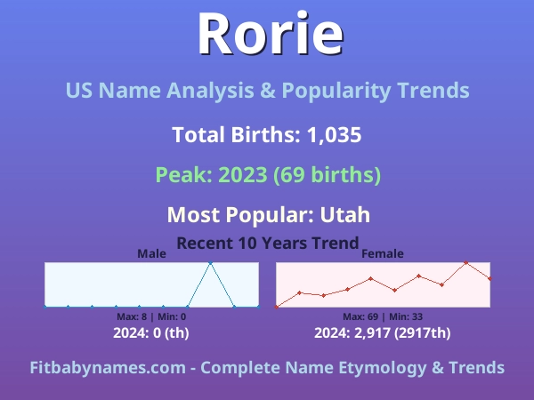 Infographic: Rorie name meaning, origin, and popularity trends in the United States (US baby name analysis chart)