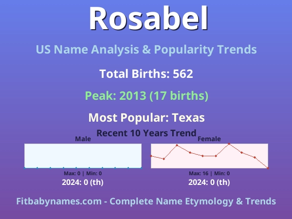 Infographic: Rosabel name meaning, origin, and popularity trends in the United States (US baby name analysis chart)