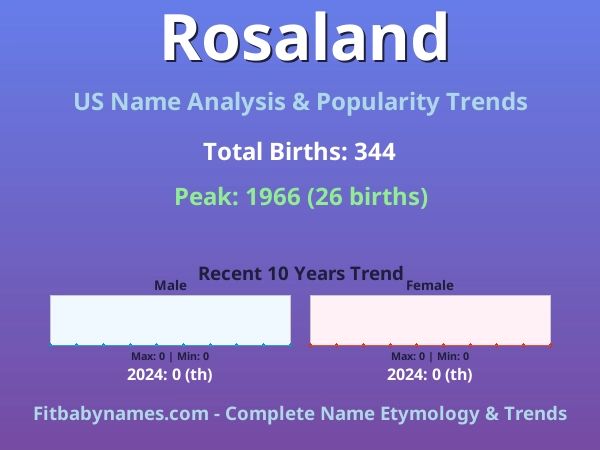 Infographic: Rosaland name meaning, origin, and popularity trends in the United States (US baby name analysis chart)