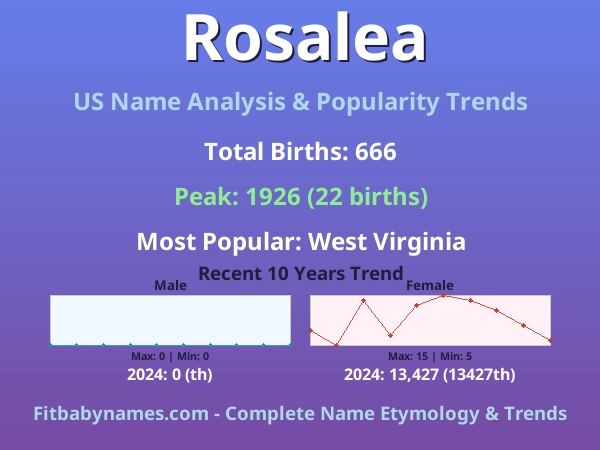 Infographic: Rosalea name meaning, origin, and popularity trends in the United States (US baby name analysis chart)