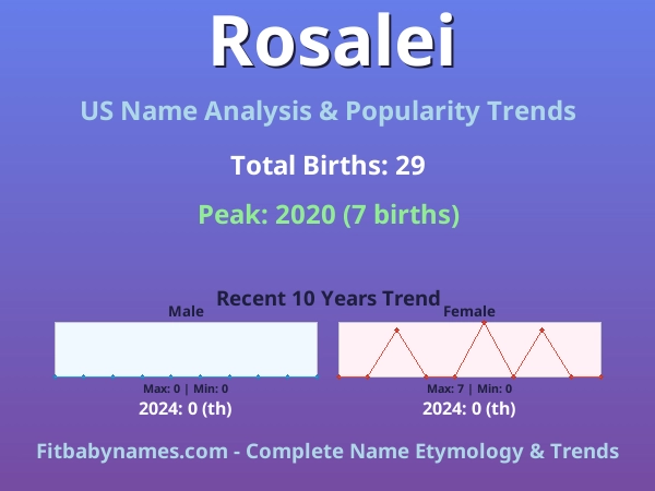 Infographic: Rosalei name meaning, origin, and popularity trends in the United States (US baby name analysis chart)