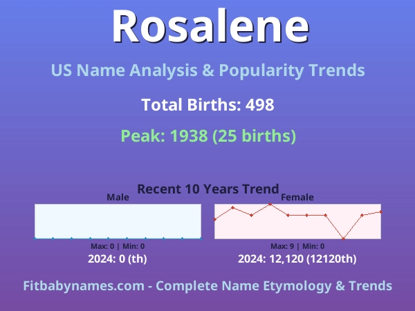 Infographic: Rosalene name meaning, origin, and popularity trends in the United States (US baby name analysis chart)