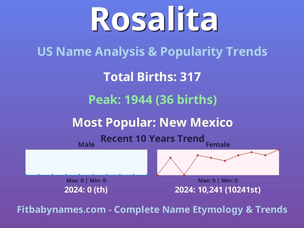 Infographic: Rosalita name meaning, origin, and popularity trends in the United States (US baby name analysis chart)