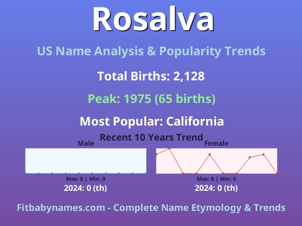 Infographic: Rosalva name meaning, origin, and popularity trends in the United States (US baby name analysis chart)