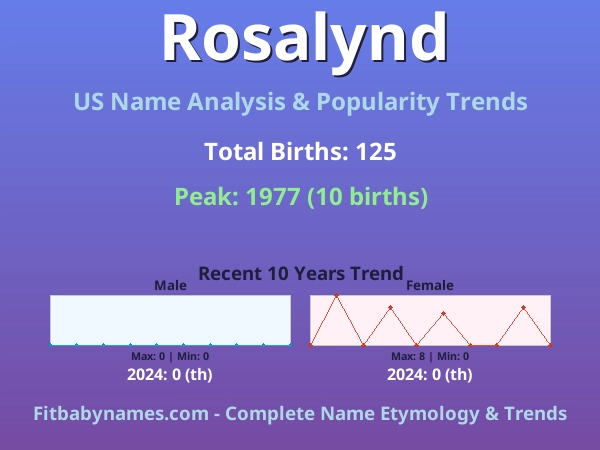 Infographic: Rosalynd name meaning, origin, and popularity trends in the United States (US baby name analysis chart)
