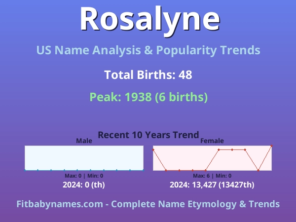 Infographic: Rosalyne name meaning, origin, and popularity trends in the United States (US baby name analysis chart)