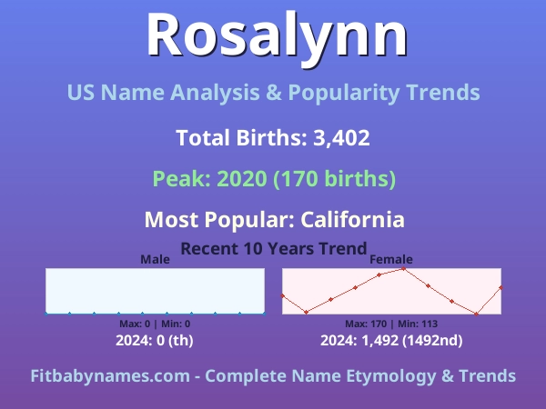 Infographic: Rosalynn name meaning, origin, and popularity trends in the United States (US baby name analysis chart)
