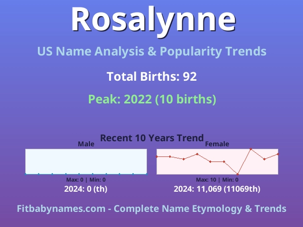 Infographic: Rosalynne name meaning, origin, and popularity trends in the United States (US baby name analysis chart)