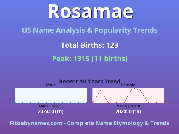 Infographic: Rosamae name meaning, origin, and popularity trends in the United States (US baby name analysis chart)