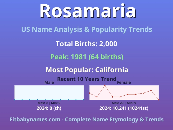 Infographic: Rosamaria name meaning, origin, and popularity trends in the United States (US baby name analysis chart)
