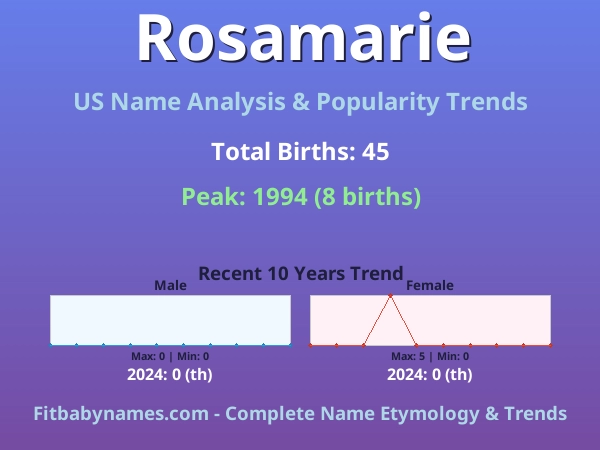 Infographic: Rosamarie name meaning, origin, and popularity trends in the United States (US baby name analysis chart)