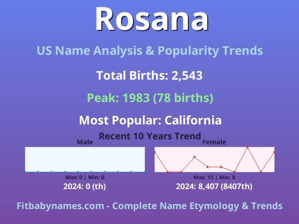 Infographic: Rosana name meaning, origin, and popularity trends in the United States (US baby name analysis chart)