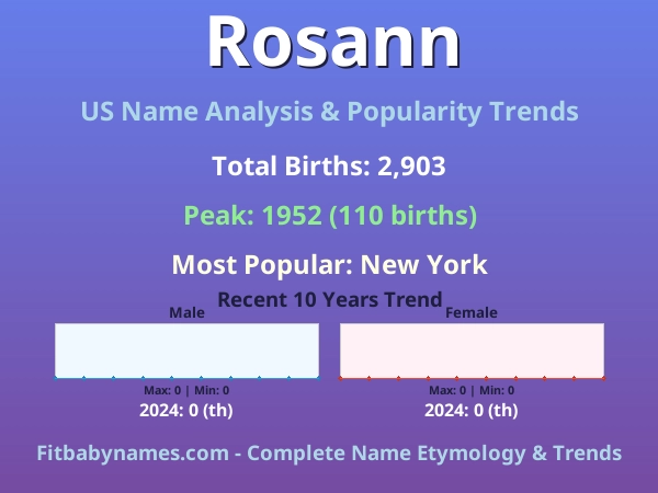 Infographic: Rosann name meaning, origin, and popularity trends in the United States (US baby name analysis chart)