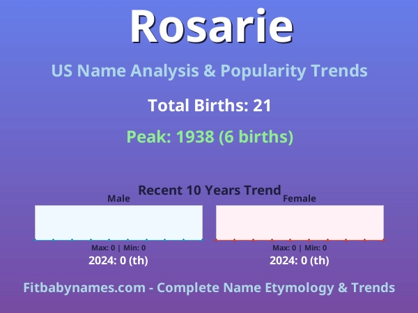Infographic: Rosarie name meaning, origin, and popularity trends in the United States (US baby name analysis chart)