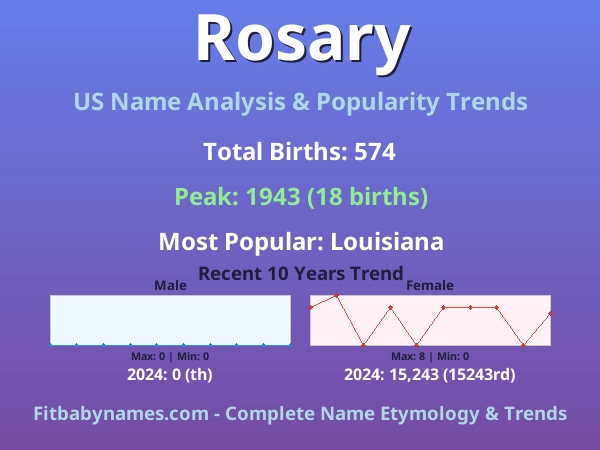 Infographic: Rosary name meaning, origin, and popularity trends in the United States (US baby name analysis chart)
