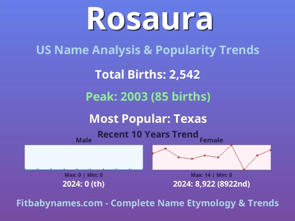 Infographic: Rosaura name meaning, origin, and popularity trends in the United States (US baby name analysis chart)