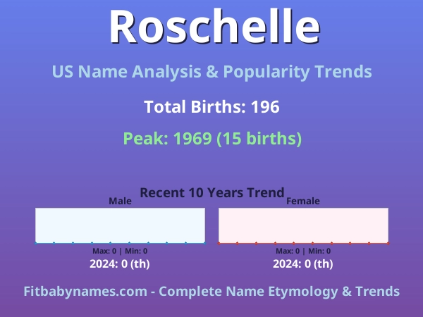 Infographic: Roschelle name meaning, origin, and popularity trends in the United States (US baby name analysis chart)