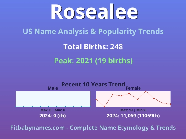 Infographic: Rosealee name meaning, origin, and popularity trends in the United States (US baby name analysis chart)