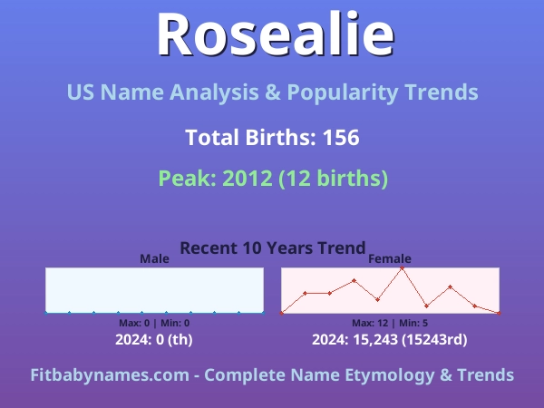 Infographic: Rosealie name meaning, origin, and popularity trends in the United States (US baby name analysis chart)