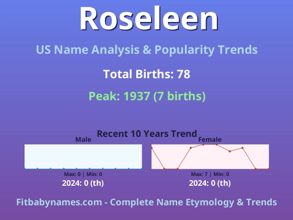 Infographic: Roseleen name meaning, origin, and popularity trends in the United States (US baby name analysis chart)