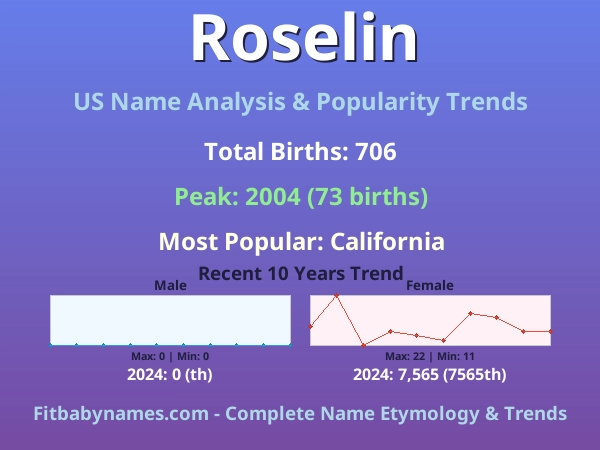 Infographic: Roselin name meaning, origin, and popularity trends in the United States (US baby name analysis chart)