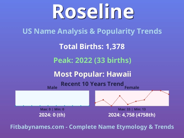 Infographic: Roseline name meaning, origin, and popularity trends in the United States (US baby name analysis chart)