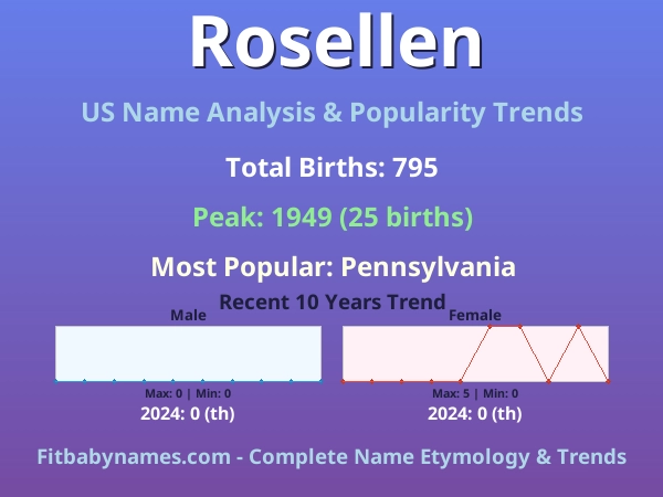 Infographic: Rosellen name meaning, origin, and popularity trends in the United States (US baby name analysis chart)