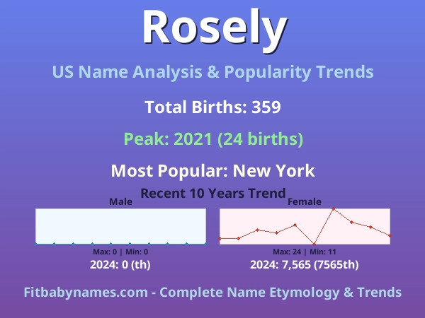 Infographic: Rosely name meaning, origin, and popularity trends in the United States (US baby name analysis chart)