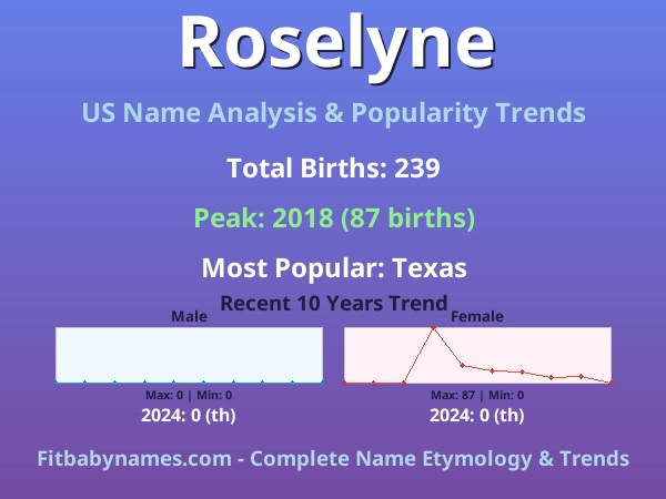 Infographic: Roselyne name meaning, origin, and popularity trends in the United States (US baby name analysis chart)