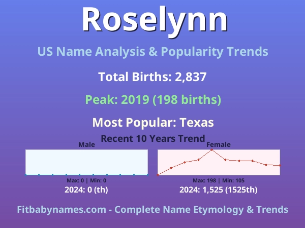 Infographic: Roselynn name meaning, origin, and popularity trends in the United States (US baby name analysis chart)