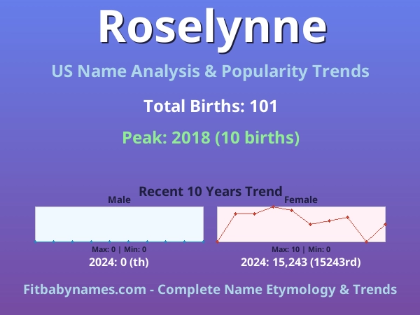 Infographic: Roselynne name meaning, origin, and popularity trends in the United States (US baby name analysis chart)