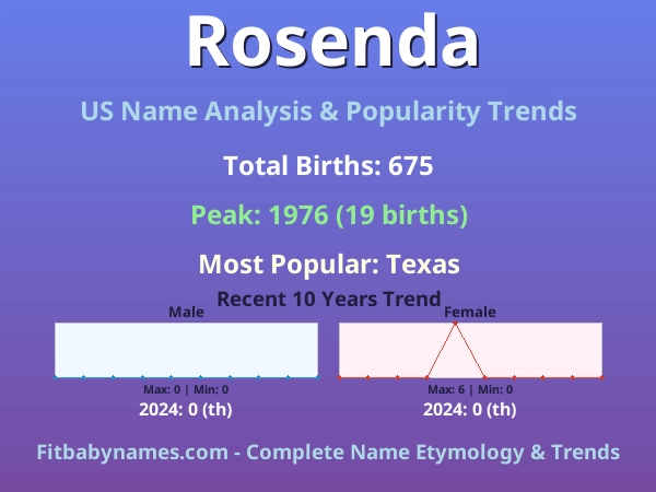 Infographic: Rosenda name meaning, origin, and popularity trends in the United States (US baby name analysis chart)