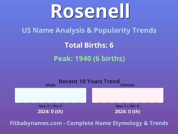 Infographic: Rosenell name meaning, origin, and popularity trends in the United States (US baby name analysis chart)