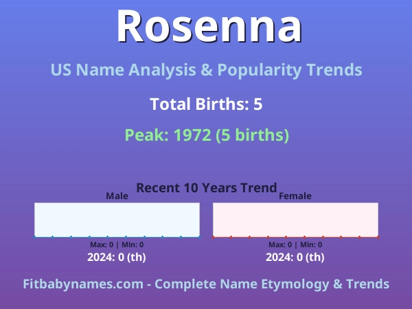 Infographic: Rosenna name meaning, origin, and popularity trends in the United States (US baby name analysis chart)