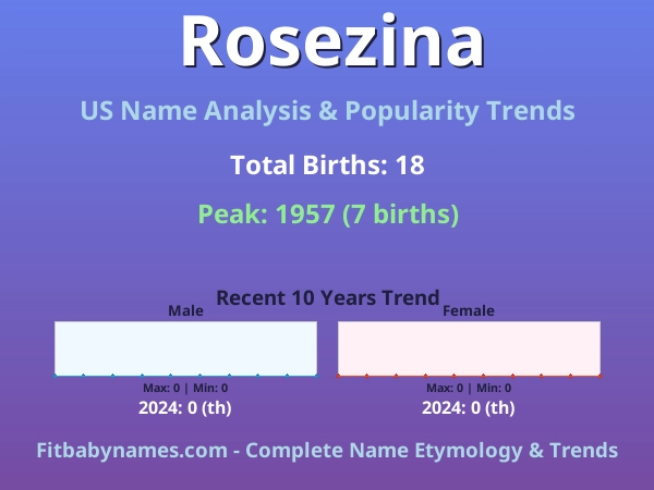 Infographic: Rosezina name meaning, origin, and popularity trends in the United States (US baby name analysis chart)