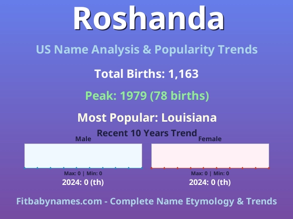 Infographic: Roshanda name meaning, origin, and popularity trends in the United States (US baby name analysis chart)