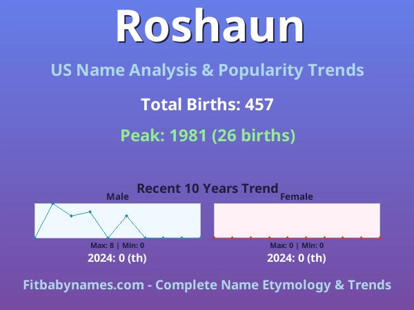 Infographic: Roshaun name meaning, origin, and popularity trends in the United States (US baby name analysis chart)