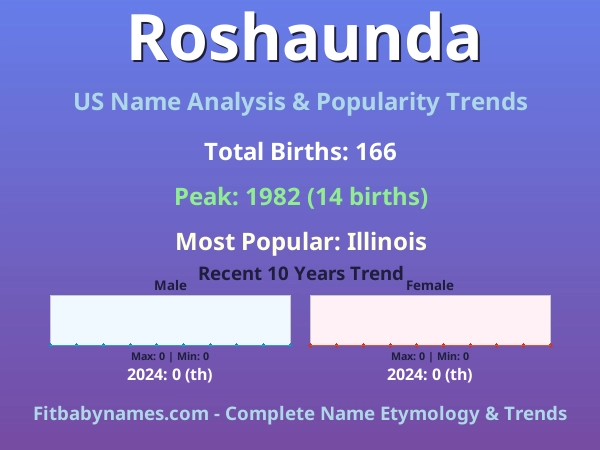 Infographic: Roshaunda name meaning, origin, and popularity trends in the United States (US baby name analysis chart)