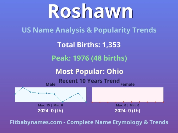Infographic: Roshawn name meaning, origin, and popularity trends in the United States (US baby name analysis chart)