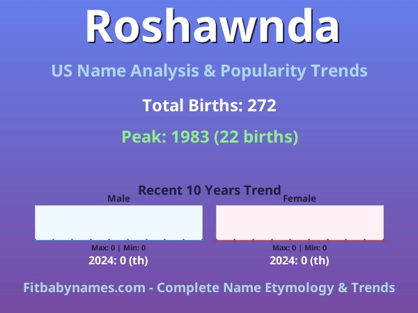 Infographic: Roshawnda name meaning, origin, and popularity trends in the United States (US baby name analysis chart)
