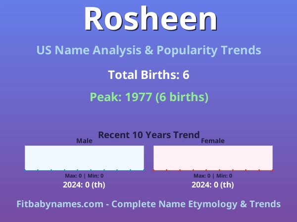 Infographic: Rosheen name meaning, origin, and popularity trends in the United States (US baby name analysis chart)