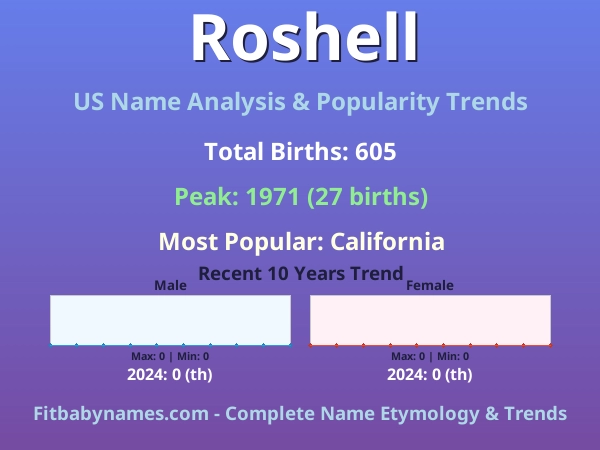Infographic: Roshell name meaning, origin, and popularity trends in the United States (US baby name analysis chart)