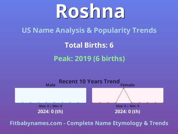 Infographic: Roshna name meaning, origin, and popularity trends in the United States (US baby name analysis chart)