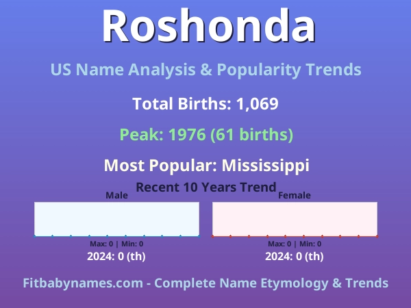 Infographic: Roshonda name meaning, origin, and popularity trends in the United States (US baby name analysis chart)