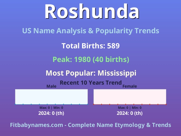 Infographic: Roshunda name meaning, origin, and popularity trends in the United States (US baby name analysis chart)