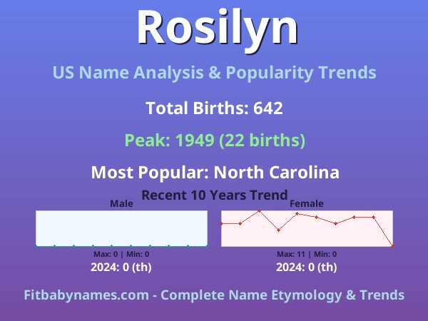 Infographic: Rosilyn name meaning, origin, and popularity trends in the United States (US baby name analysis chart)