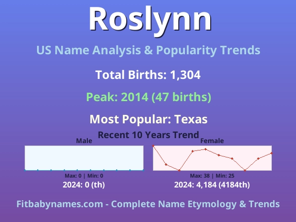 Infographic: Roslynn name meaning, origin, and popularity trends in the United States (US baby name analysis chart)