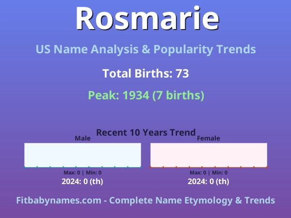 Infographic: Rosmarie name meaning, origin, and popularity trends in the United States (US baby name analysis chart)