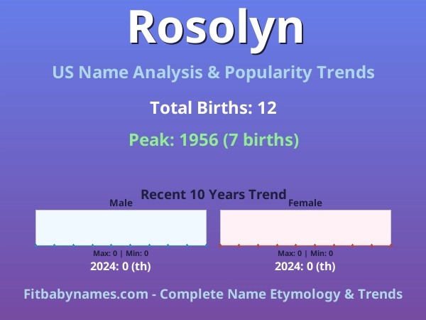 Infographic: Rosolyn name meaning, origin, and popularity trends in the United States (US baby name analysis chart)