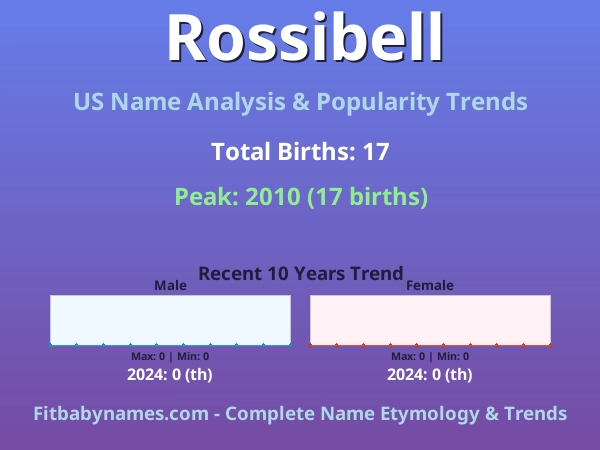 Infographic: Rossibell name meaning, origin, and popularity trends in the United States (US baby name analysis chart)